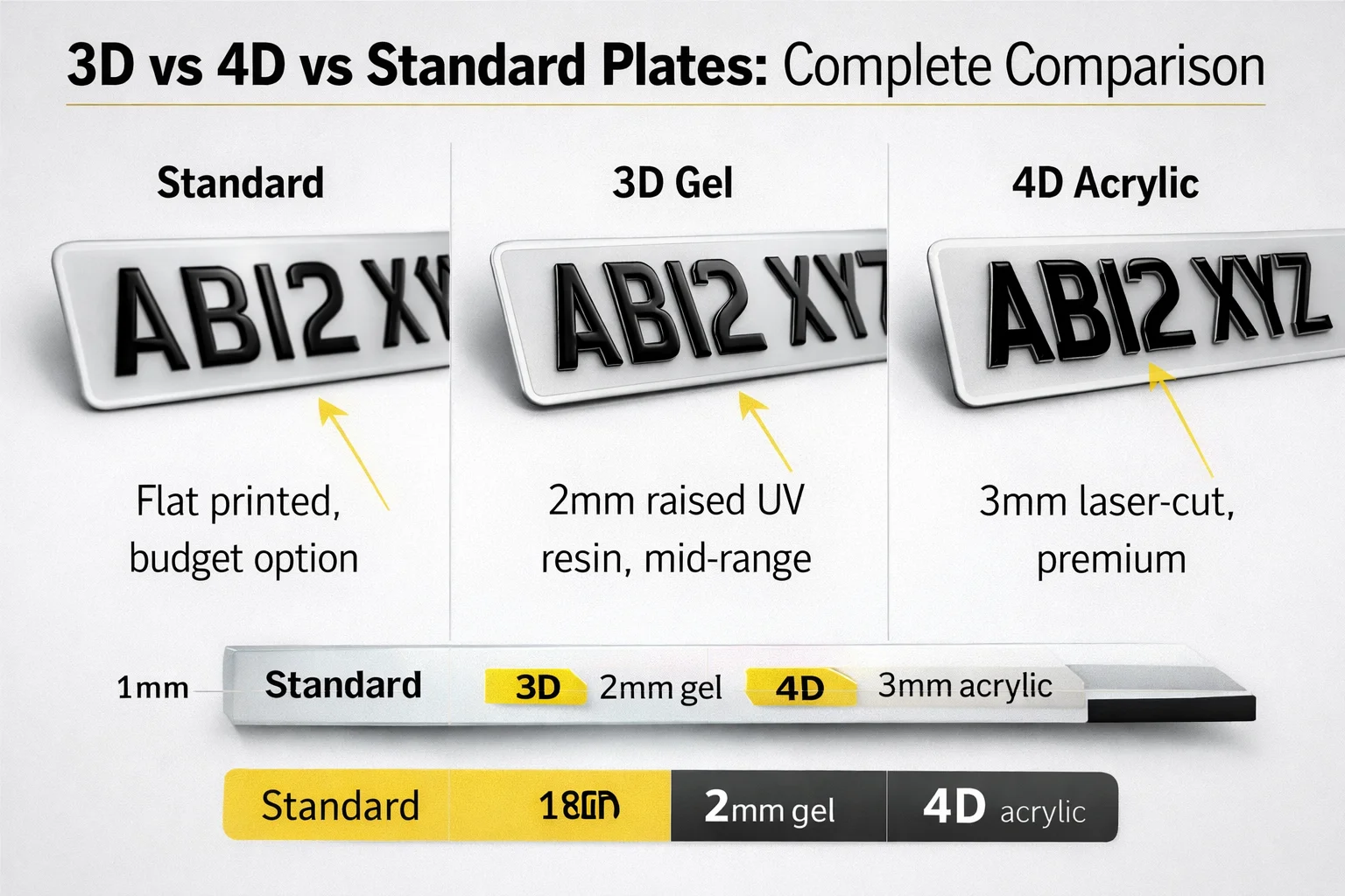 3D vs 4D vs standard number plates comparison UK - complete guide to plate types, thickness, durability and legal requirements