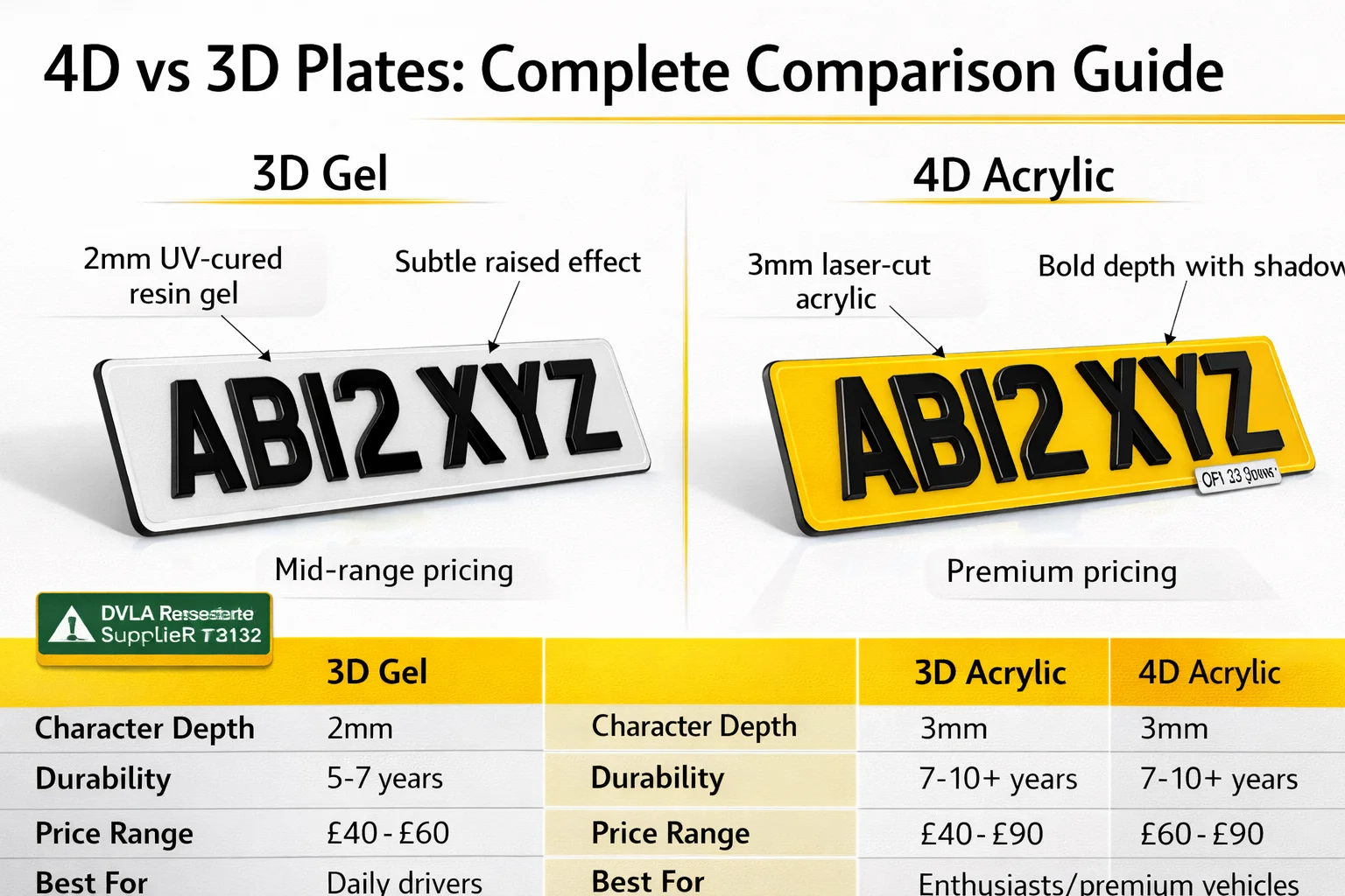 4D vs 3D number plates comparison UK - complete guide to differences, durability, pricing, legality and which plate type is best for your car