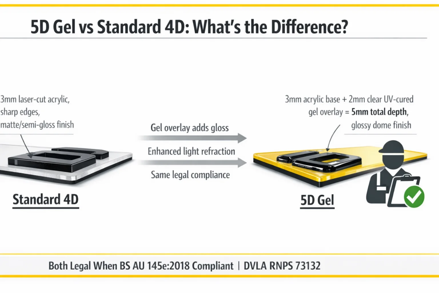 5D Gel vs 4D Number Plates UK - Difference Between Gel Overlay and Acrylic Plates Guide 2026