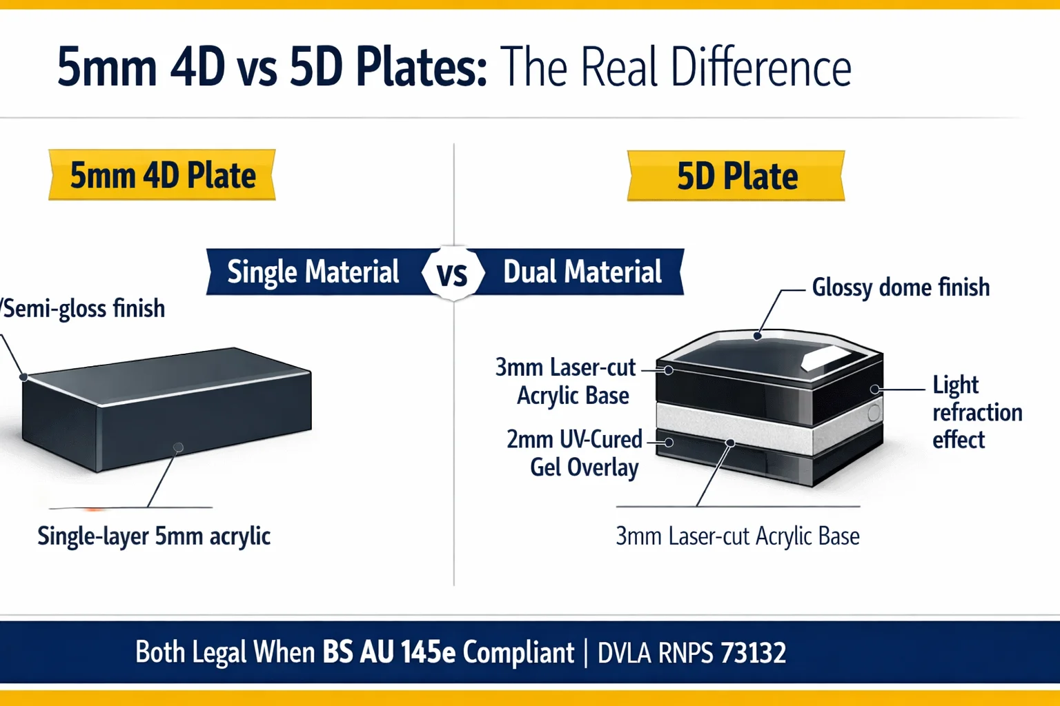 5mm 4D vs 5D Number Plates UK - Acrylic Thickness vs Gel Overlay Comparison Guide 2026
