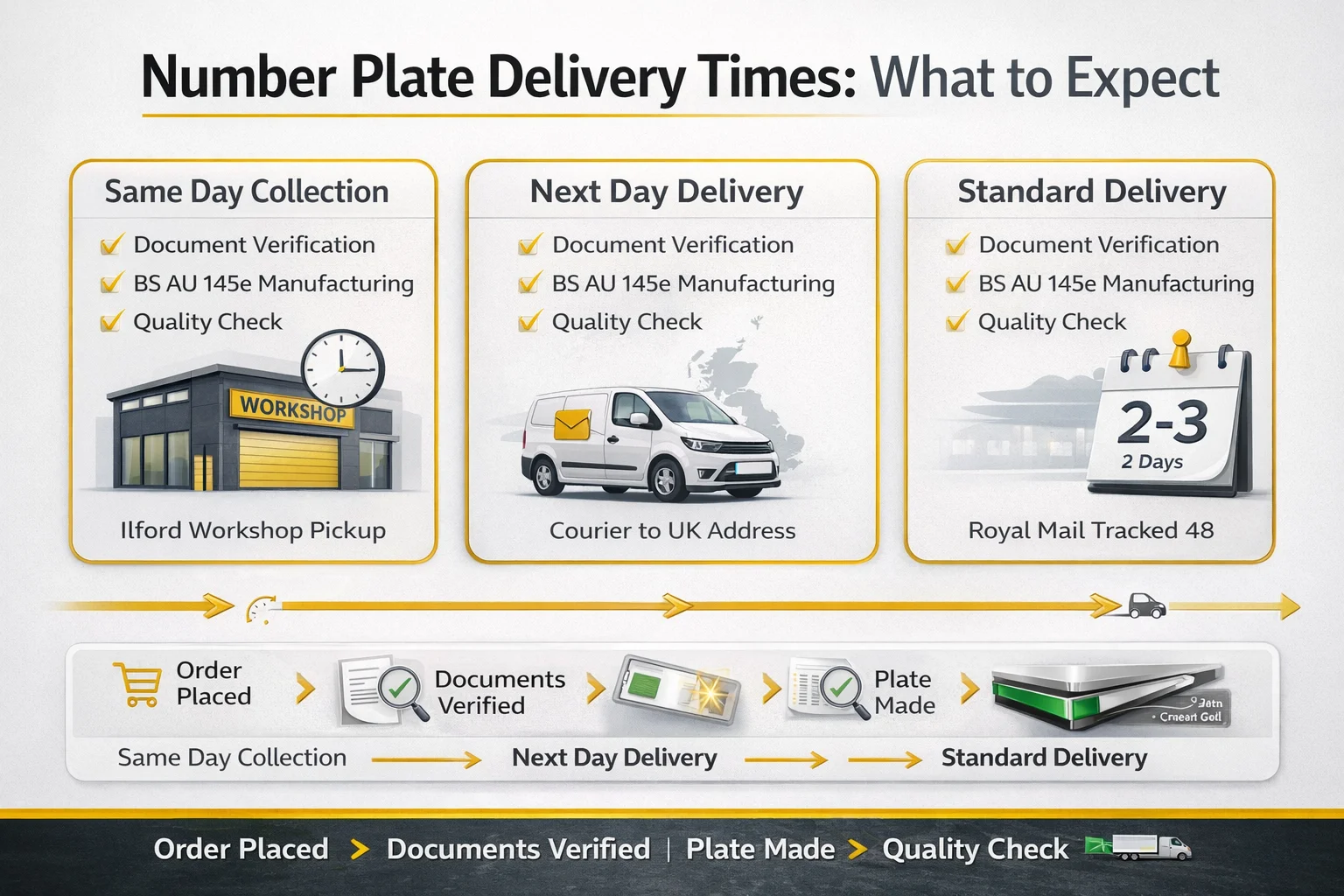 Number plate delivery times UK - same day collection and next day delivery options explained with order process timeline