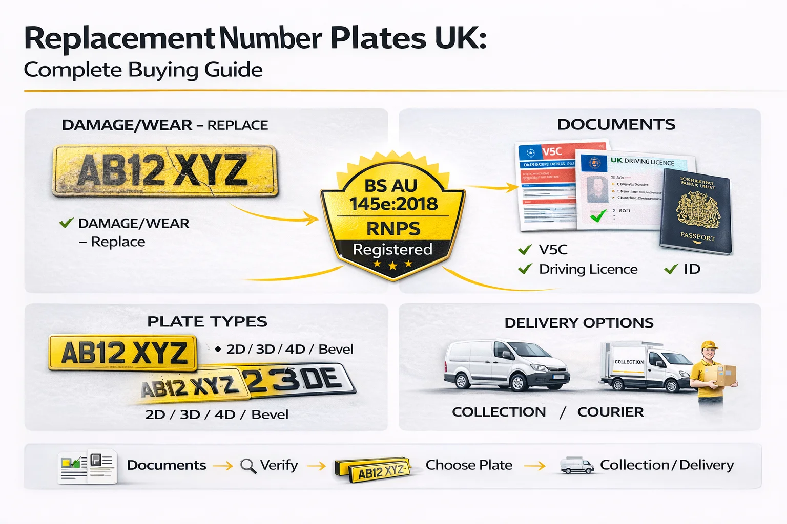 Replacement number plates UK buying guide - document requirements legal compliance plate types and delivery options