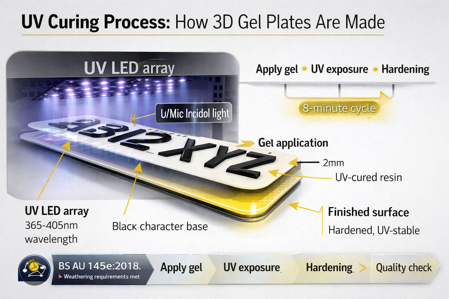 UV curing process for 3D gel number plates UK - complete guide to UV resin curing, manufacturing process and BS AU 145e compliance