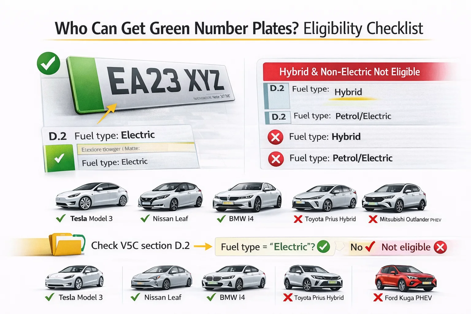 Who can get green number plates UK - BEV eligibility checklist, V5C fuel type verification, electric vehicle qualification guide 2026